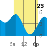 Richmond Harbor tide chart for Tuesday, March 23, 2021