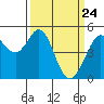 Richmond Harbor tide chart for Wednesday, March 24, 2021