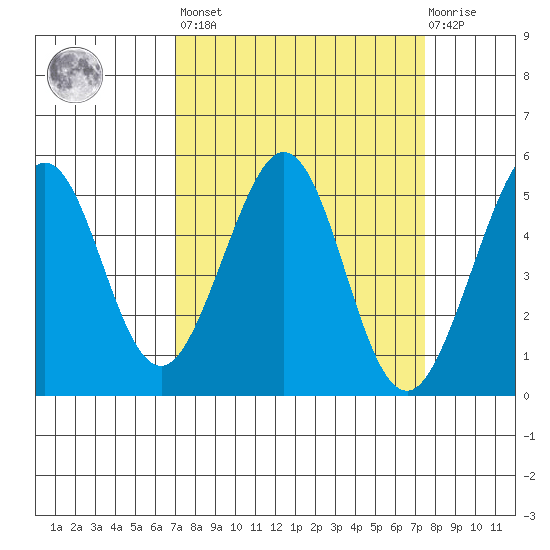 Richmond Harbor tide chart for Sunday, March 28, 2021