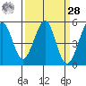 Richmond Harbor tide chart for Sunday, March 28, 2021