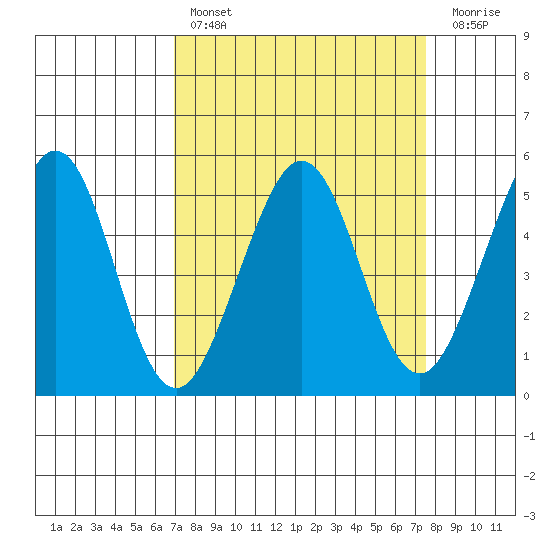 Richmond Harbor tide chart for Monday, March 29, 2021