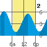 Richmond Harbor tide chart for Tuesday, March 2, 2021