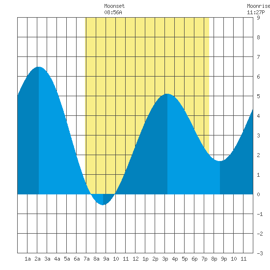 Richmond Harbor tide chart for Wednesday, March 31, 2021