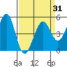 Richmond Harbor tide chart for Wednesday, March 31, 2021