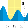 Richmond Harbor tide chart for Wednesday, March 3, 2021
