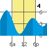 Richmond Harbor tide chart for Thursday, March 4, 2021
