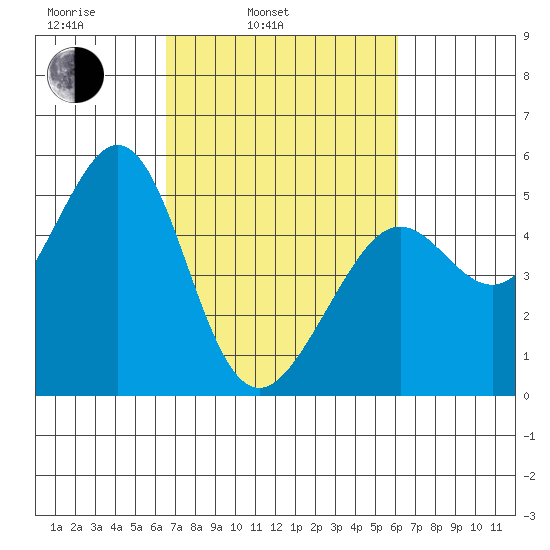 Richmond Harbor tide chart for Friday, March 5, 2021
