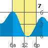 Richmond Harbor tide chart for Sunday, March 7, 2021