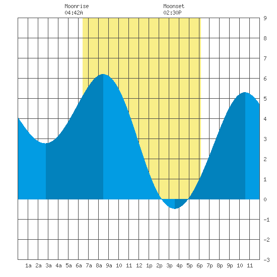 Richmond Harbor tide chart for Tuesday, March 9, 2021
