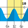 Richmond Harbor tide chart for Saturday, April 10, 2021