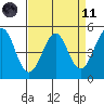 Richmond Harbor tide chart for Sunday, April 11, 2021