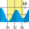 Richmond Harbor tide chart for Monday, April 12, 2021