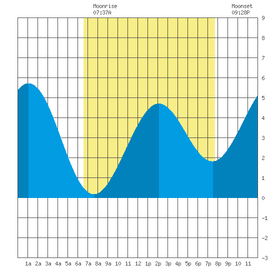 Richmond Harbor tide chart for Tuesday, April 13, 2021