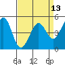 Richmond Harbor tide chart for Tuesday, April 13, 2021