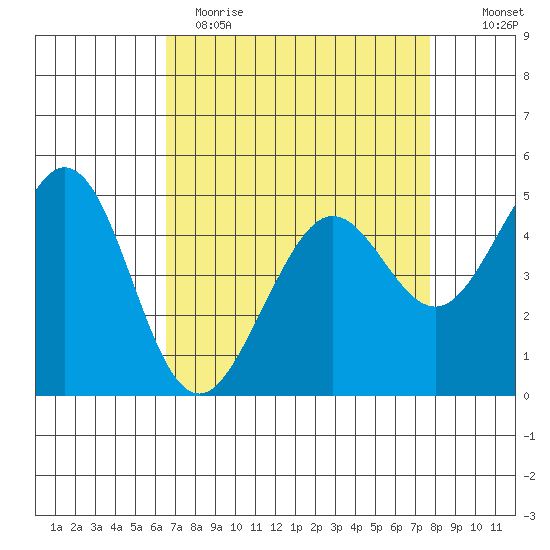 Richmond Harbor tide chart for Wednesday, April 14, 2021