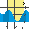 Richmond Harbor tide chart for Wednesday, April 21, 2021