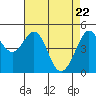 Richmond Harbor tide chart for Thursday, April 22, 2021