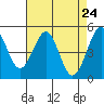 Richmond Harbor tide chart for Saturday, April 24, 2021