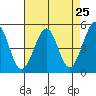Richmond Harbor tide chart for Sunday, April 25, 2021