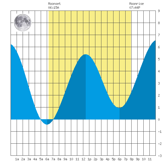 Richmond Harbor tide chart for Monday, April 26, 2021