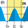 Richmond Harbor tide chart for Monday, April 26, 2021