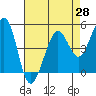Richmond Harbor tide chart for Wednesday, April 28, 2021