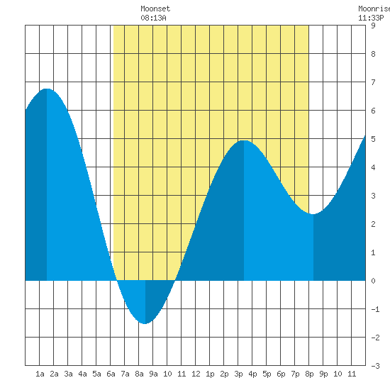 Richmond Harbor tide chart for Thursday, April 29, 2021