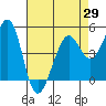 Richmond Harbor tide chart for Thursday, April 29, 2021