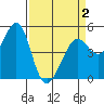 Richmond Harbor tide chart for Friday, April 2, 2021