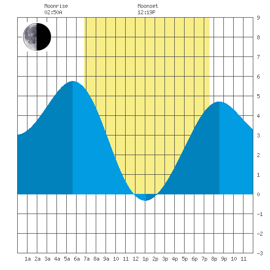 Richmond Harbor tide chart for Sunday, April 4, 2021