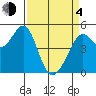 Richmond Harbor tide chart for Sunday, April 4, 2021