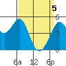 Richmond Harbor tide chart for Monday, April 5, 2021
