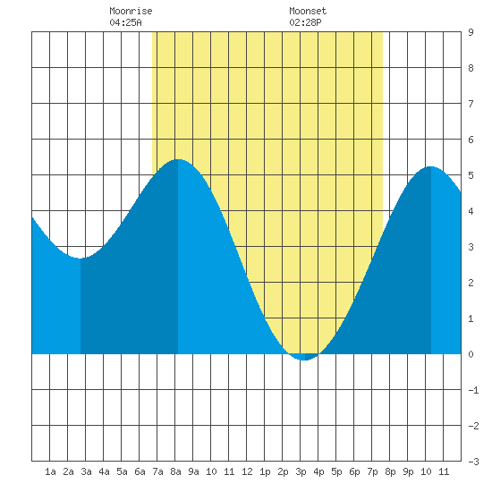 Richmond Harbor tide chart for Tuesday, April 6, 2021