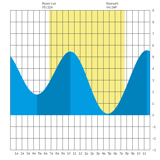 Richmond Harbor tide chart for Thursday, April 8, 2021