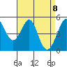 Richmond Harbor tide chart for Thursday, April 8, 2021