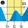 Richmond Harbor tide chart for Tuesday, May 11, 2021