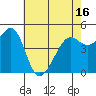 Richmond Harbor tide chart for Sunday, May 16, 2021