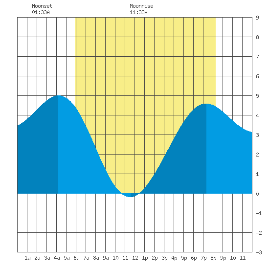 Richmond Harbor tide chart for Tuesday, May 18, 2021