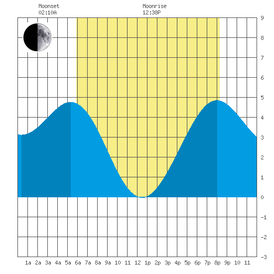 Richmond Harbor tide chart for Wednesday, May 19, 2021