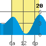 Richmond Harbor tide chart for Thursday, May 20, 2021
