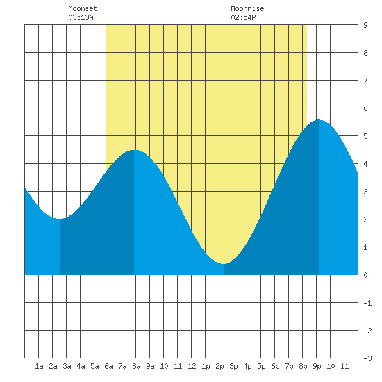 Richmond Harbor tide chart for Friday, May 21, 2021