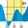 Richmond Harbor tide chart for Thursday, May 27, 2021