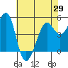 Richmond Harbor tide chart for Saturday, May 29, 2021