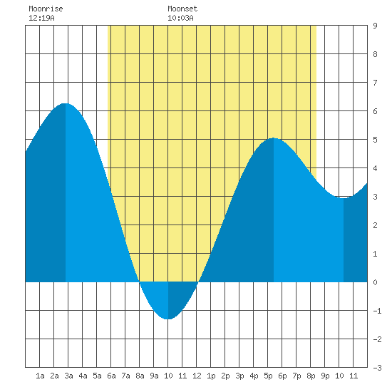 Richmond Harbor tide chart for Sunday, May 30, 2021