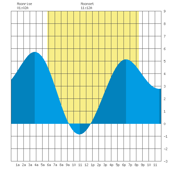 Richmond Harbor tide chart for Monday, May 31, 2021