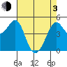 Richmond Harbor tide chart for Monday, May 3, 2021