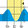 Richmond Harbor tide chart for Tuesday, May 4, 2021