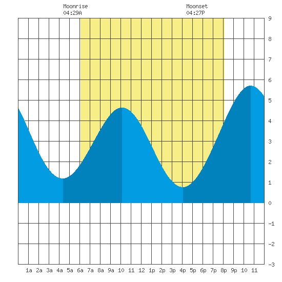 Richmond Harbor tide chart for Friday, May 7, 2021