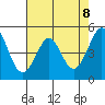 Richmond Harbor tide chart for Saturday, May 8, 2021