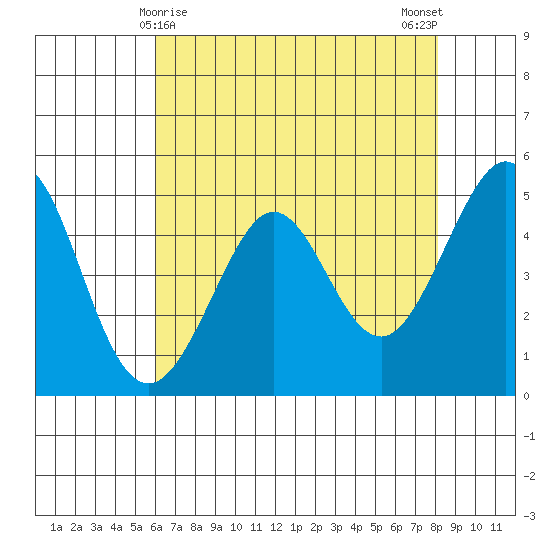 Richmond Harbor tide chart for Sunday, May 9, 2021